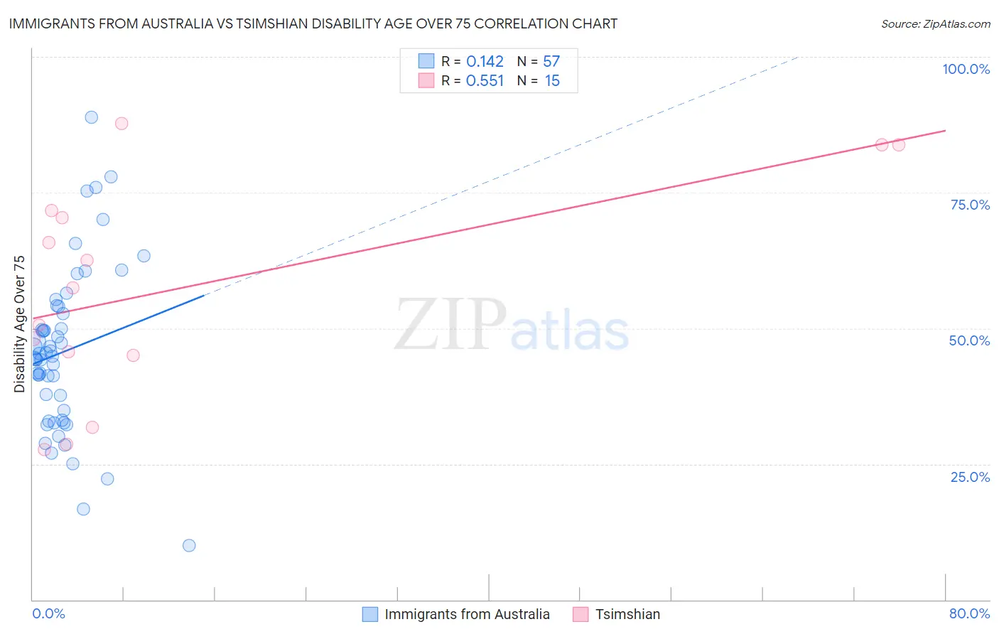 Immigrants from Australia vs Tsimshian Disability Age Over 75