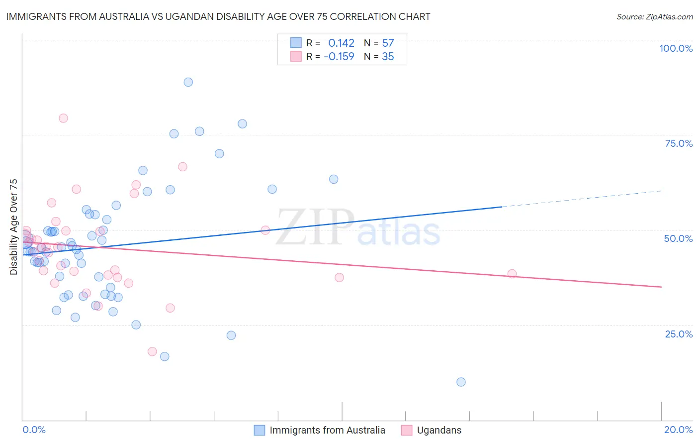Immigrants from Australia vs Ugandan Disability Age Over 75