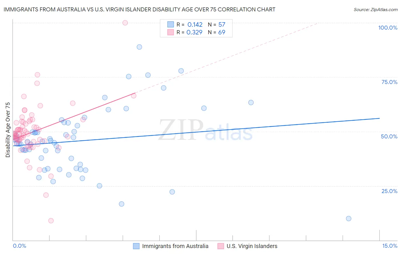 Immigrants from Australia vs U.S. Virgin Islander Disability Age Over 75