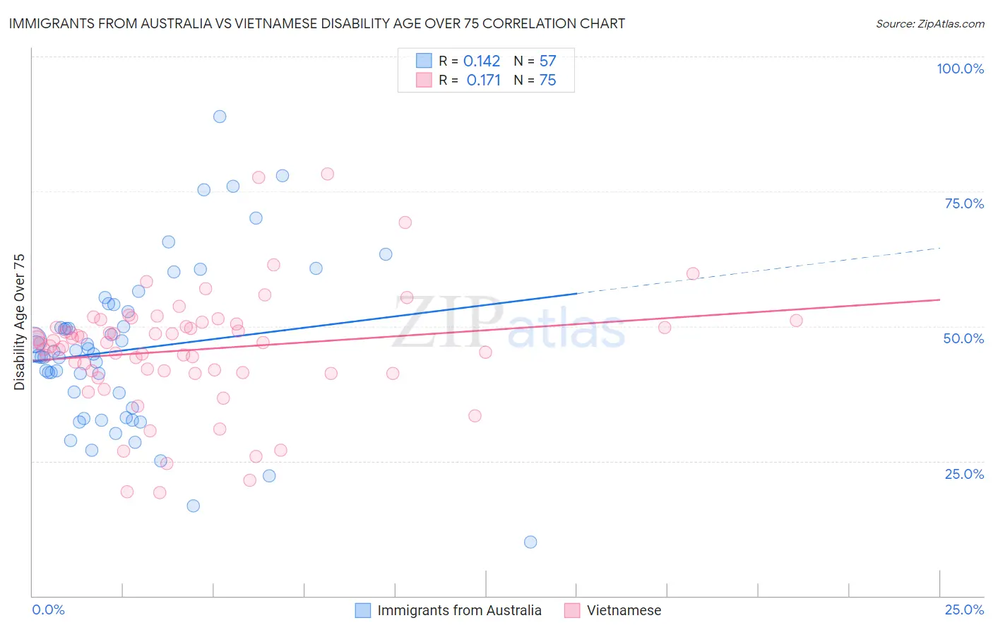 Immigrants from Australia vs Vietnamese Disability Age Over 75