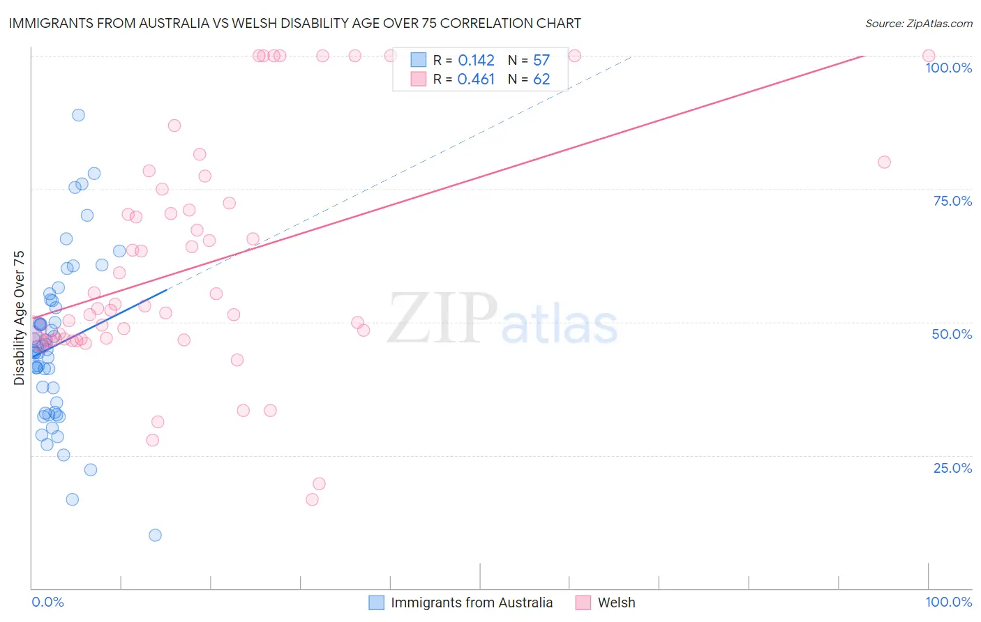 Immigrants from Australia vs Welsh Disability Age Over 75