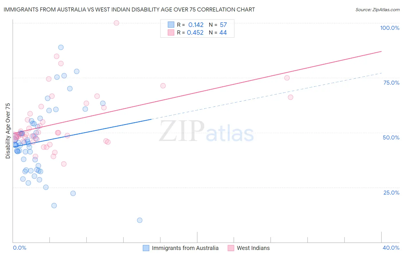 Immigrants from Australia vs West Indian Disability Age Over 75