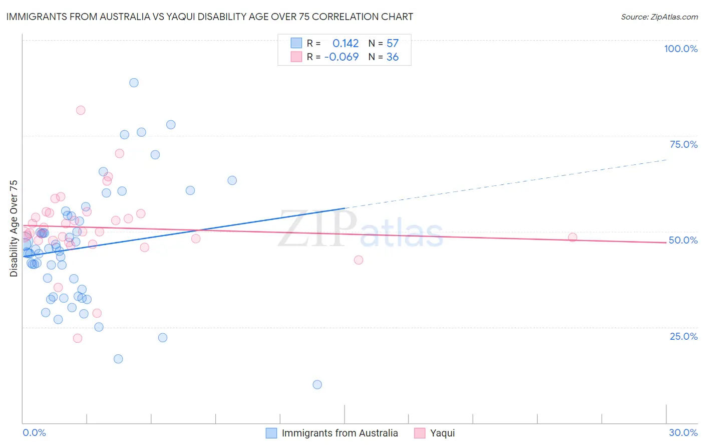 Immigrants from Australia vs Yaqui Disability Age Over 75