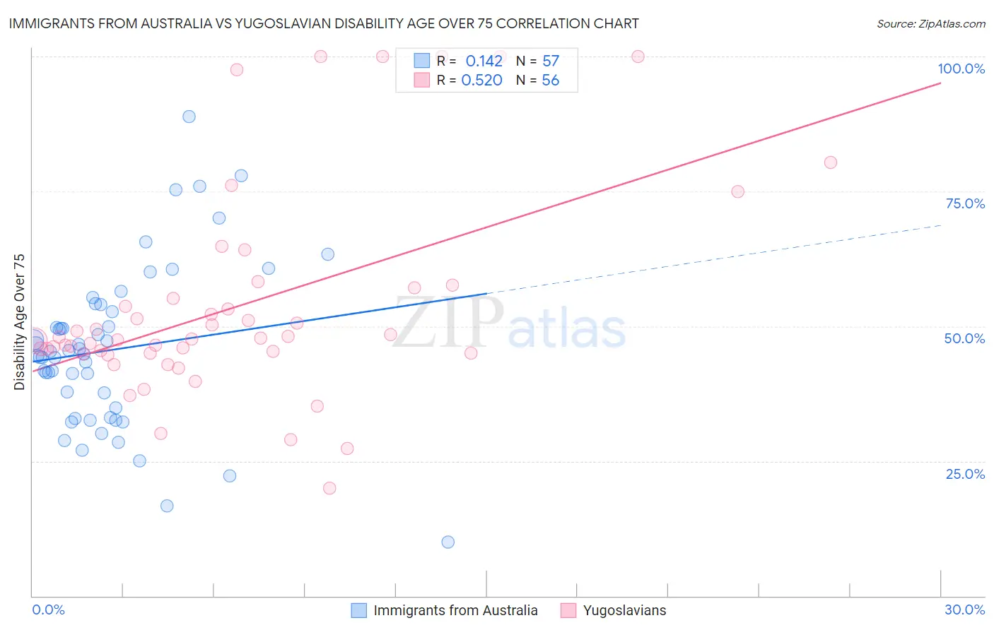 Immigrants from Australia vs Yugoslavian Disability Age Over 75
