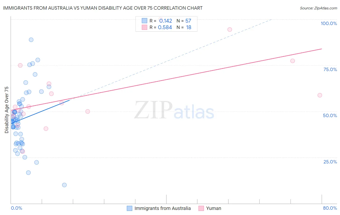 Immigrants from Australia vs Yuman Disability Age Over 75