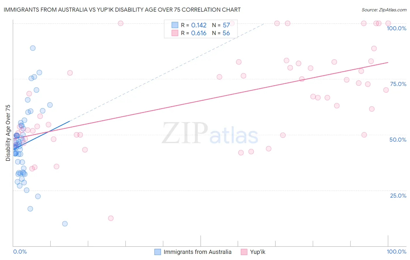Immigrants from Australia vs Yup'ik Disability Age Over 75
