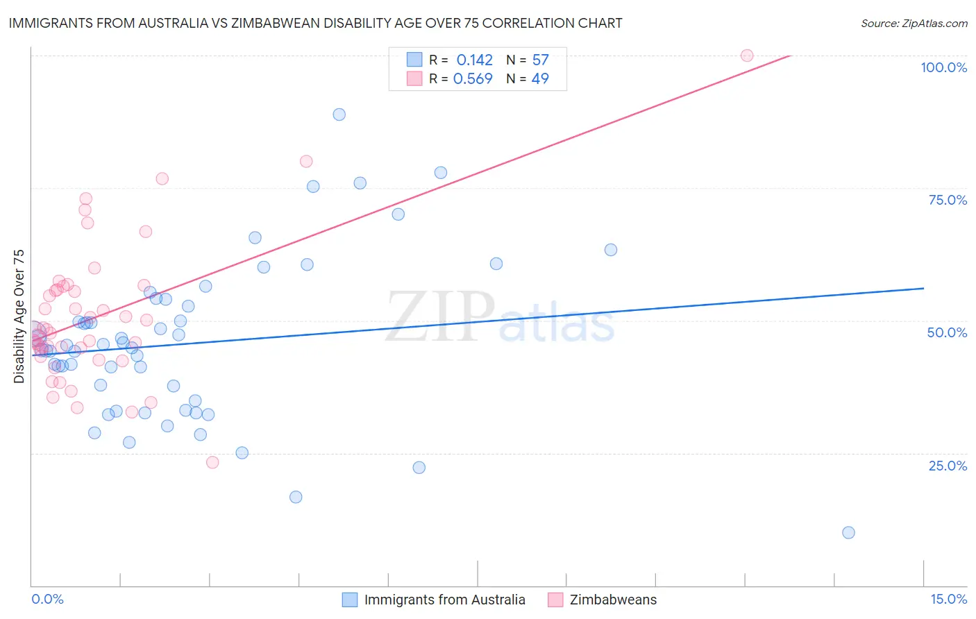 Immigrants from Australia vs Zimbabwean Disability Age Over 75