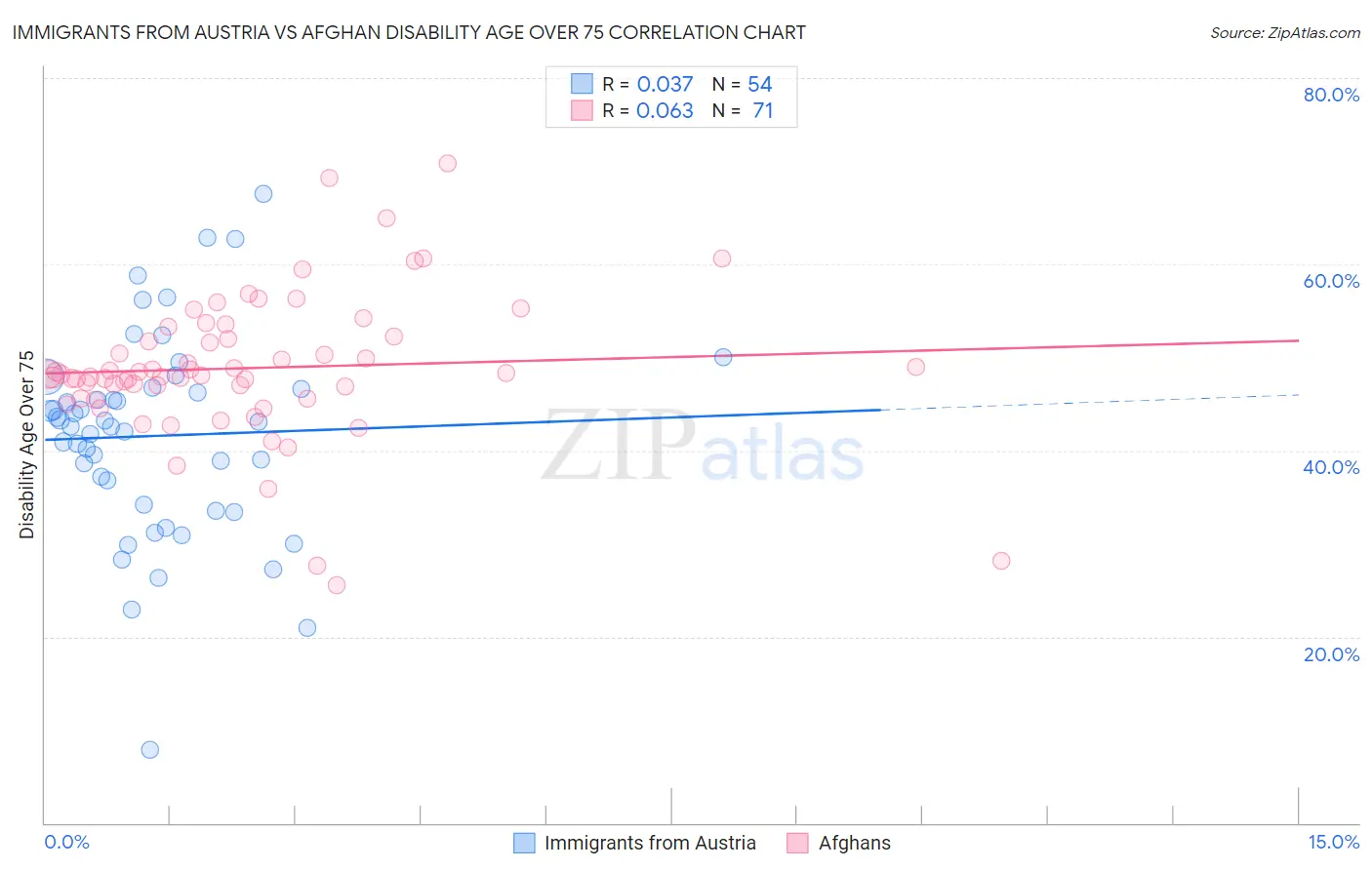 Immigrants from Austria vs Afghan Disability Age Over 75