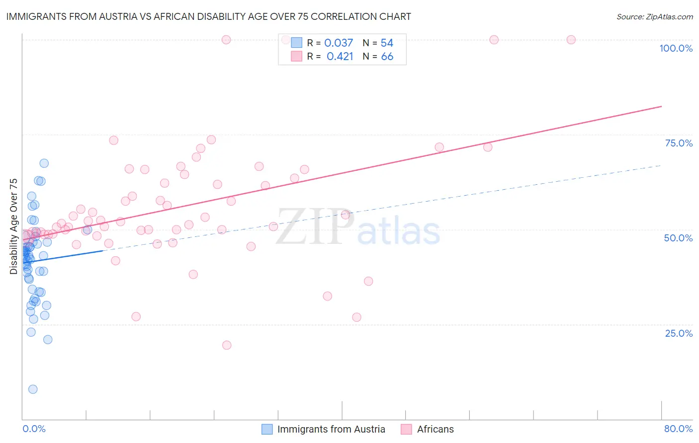 Immigrants from Austria vs African Disability Age Over 75