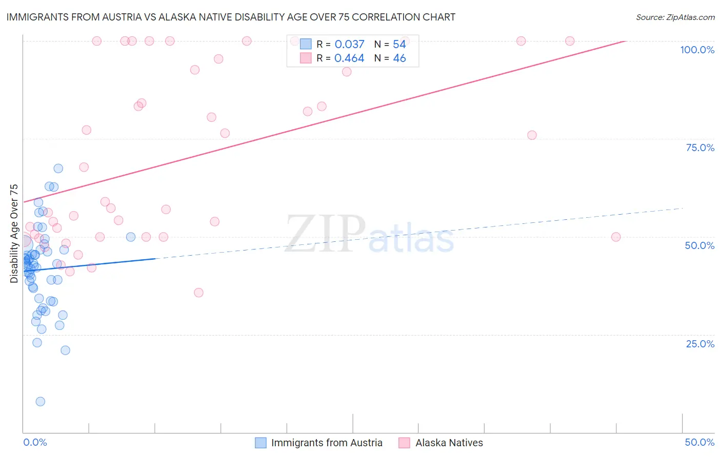 Immigrants from Austria vs Alaska Native Disability Age Over 75