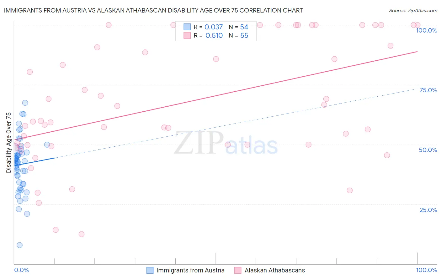 Immigrants from Austria vs Alaskan Athabascan Disability Age Over 75