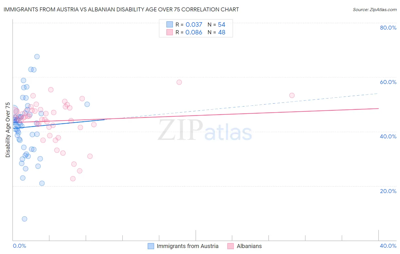 Immigrants from Austria vs Albanian Disability Age Over 75