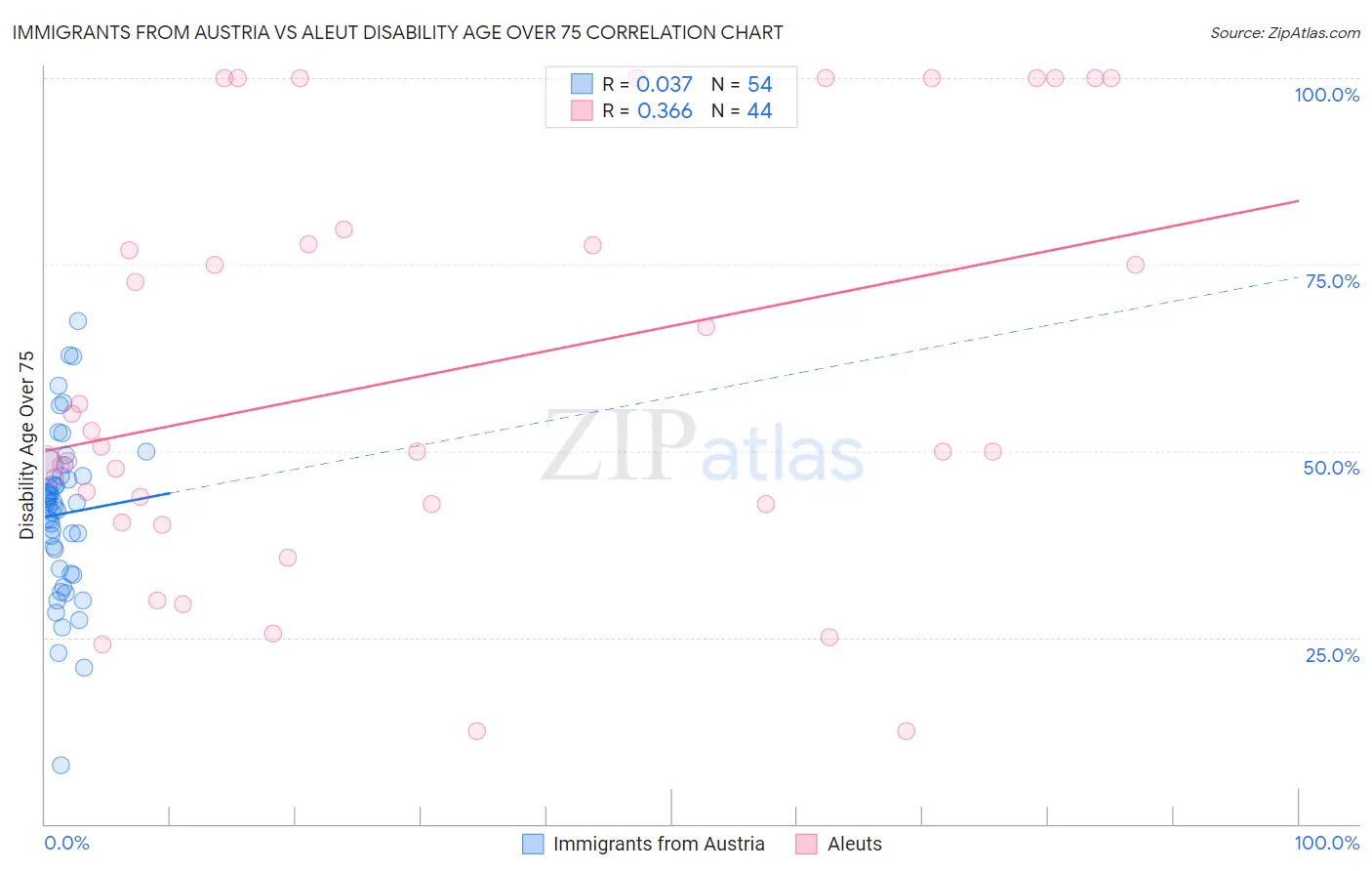 Immigrants from Austria vs Aleut Disability Age Over 75