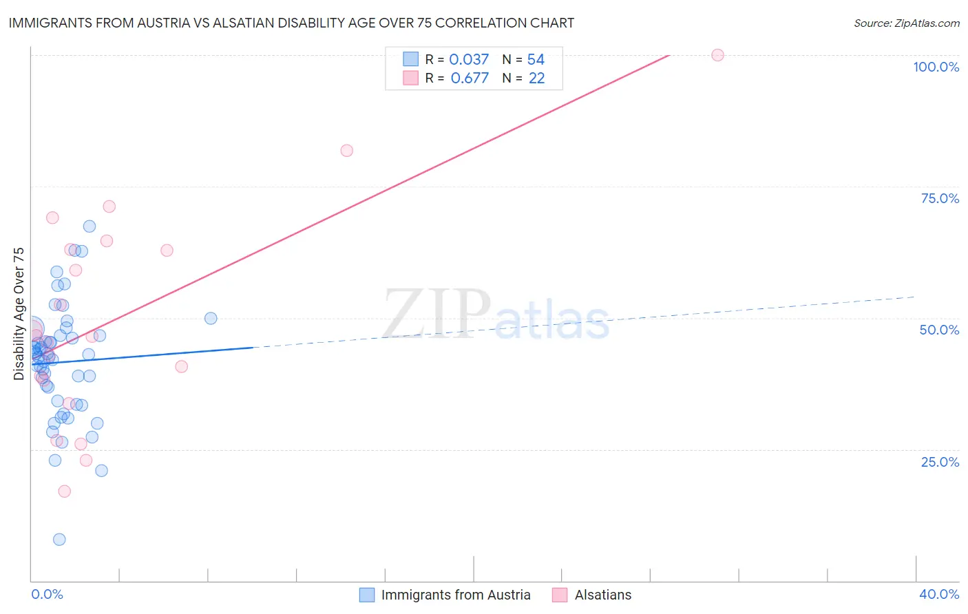 Immigrants from Austria vs Alsatian Disability Age Over 75