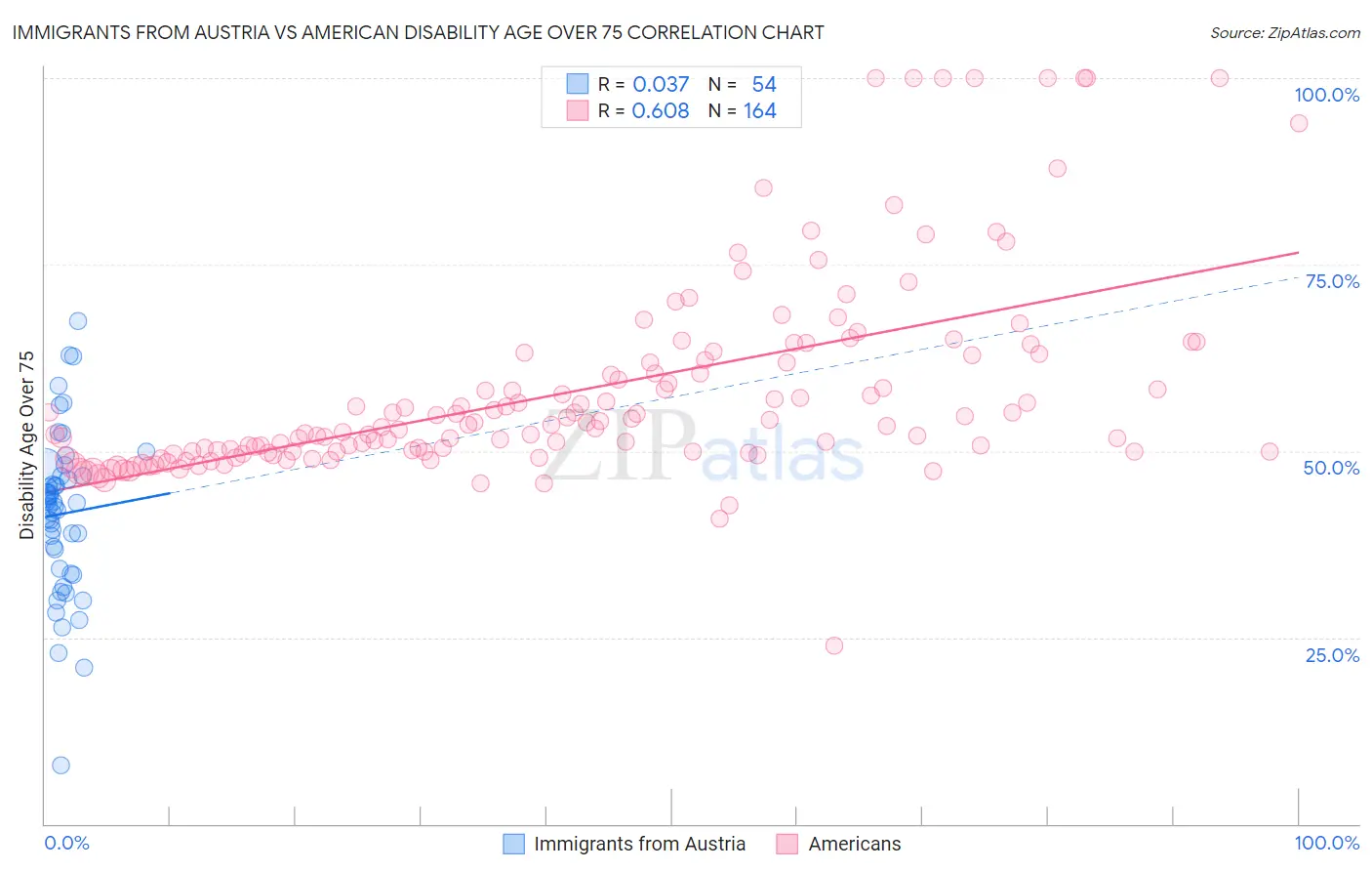 Immigrants from Austria vs American Disability Age Over 75