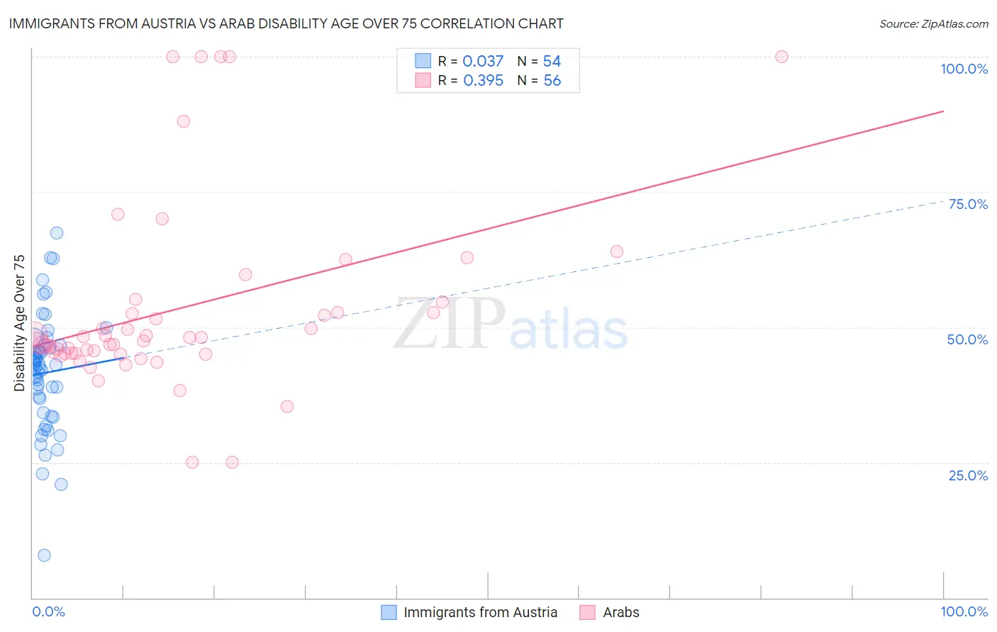Immigrants from Austria vs Arab Disability Age Over 75