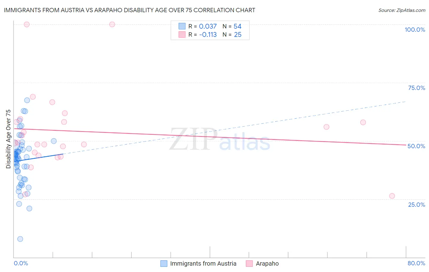Immigrants from Austria vs Arapaho Disability Age Over 75