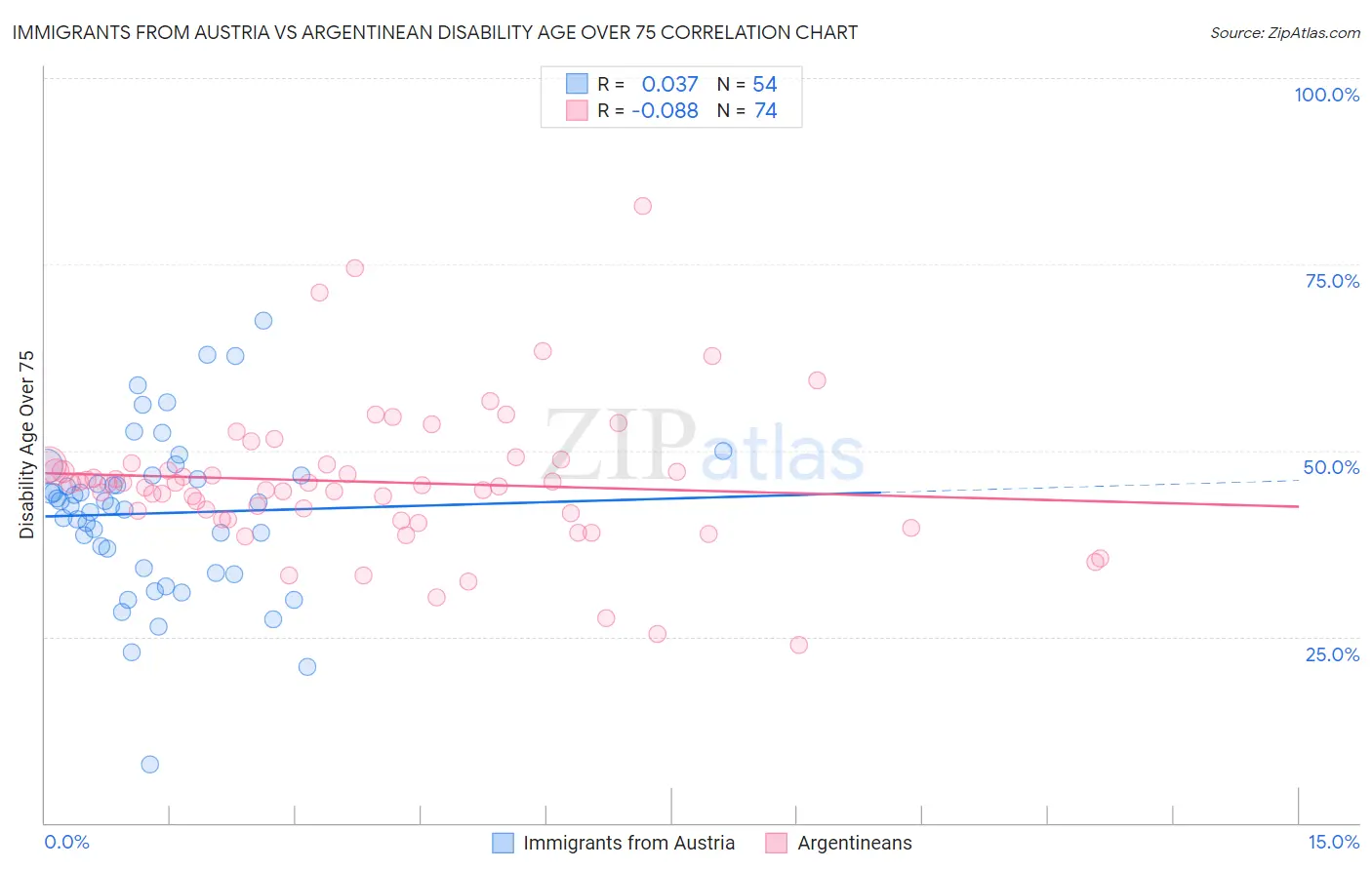 Immigrants from Austria vs Argentinean Disability Age Over 75