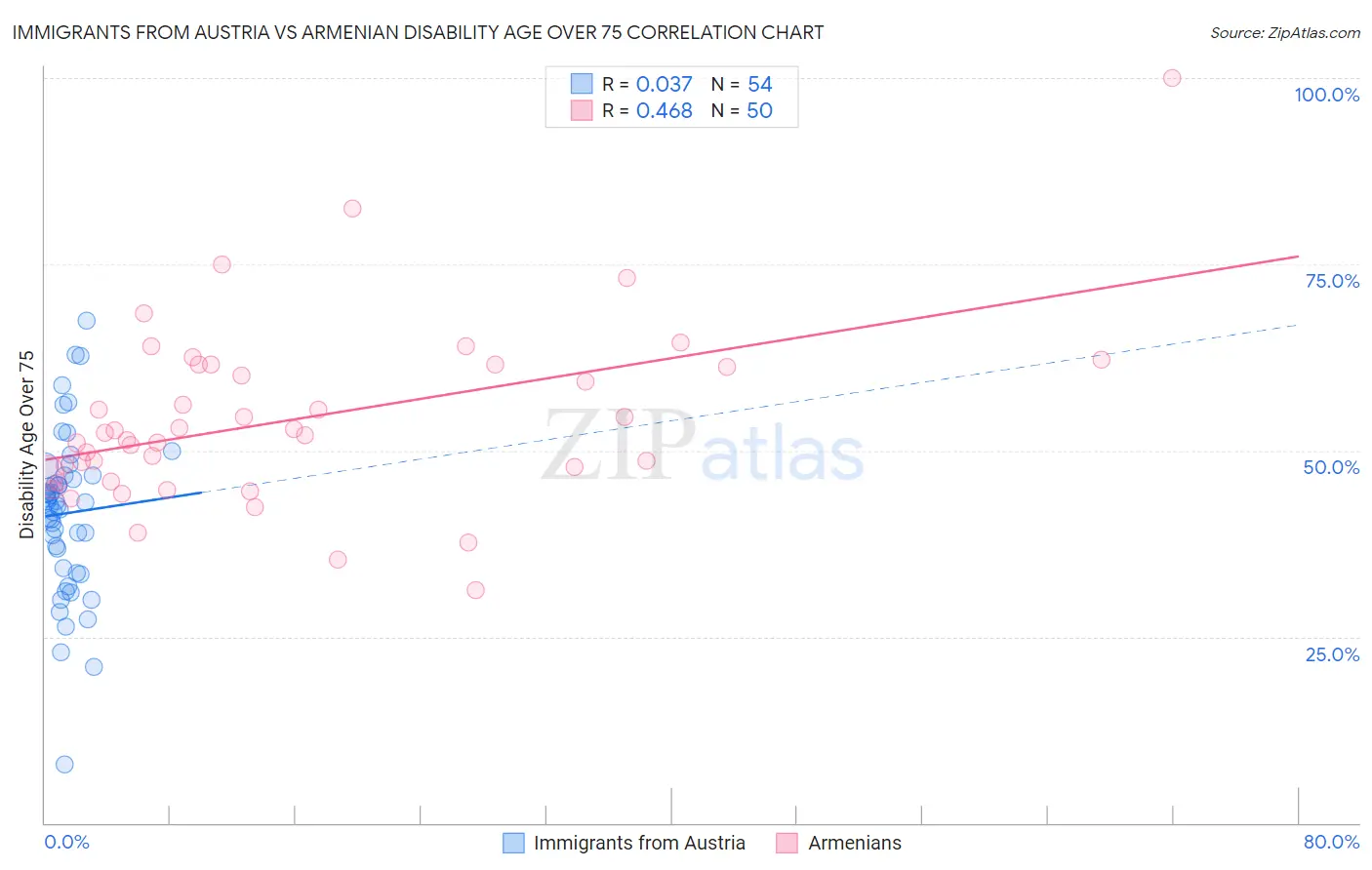 Immigrants from Austria vs Armenian Disability Age Over 75