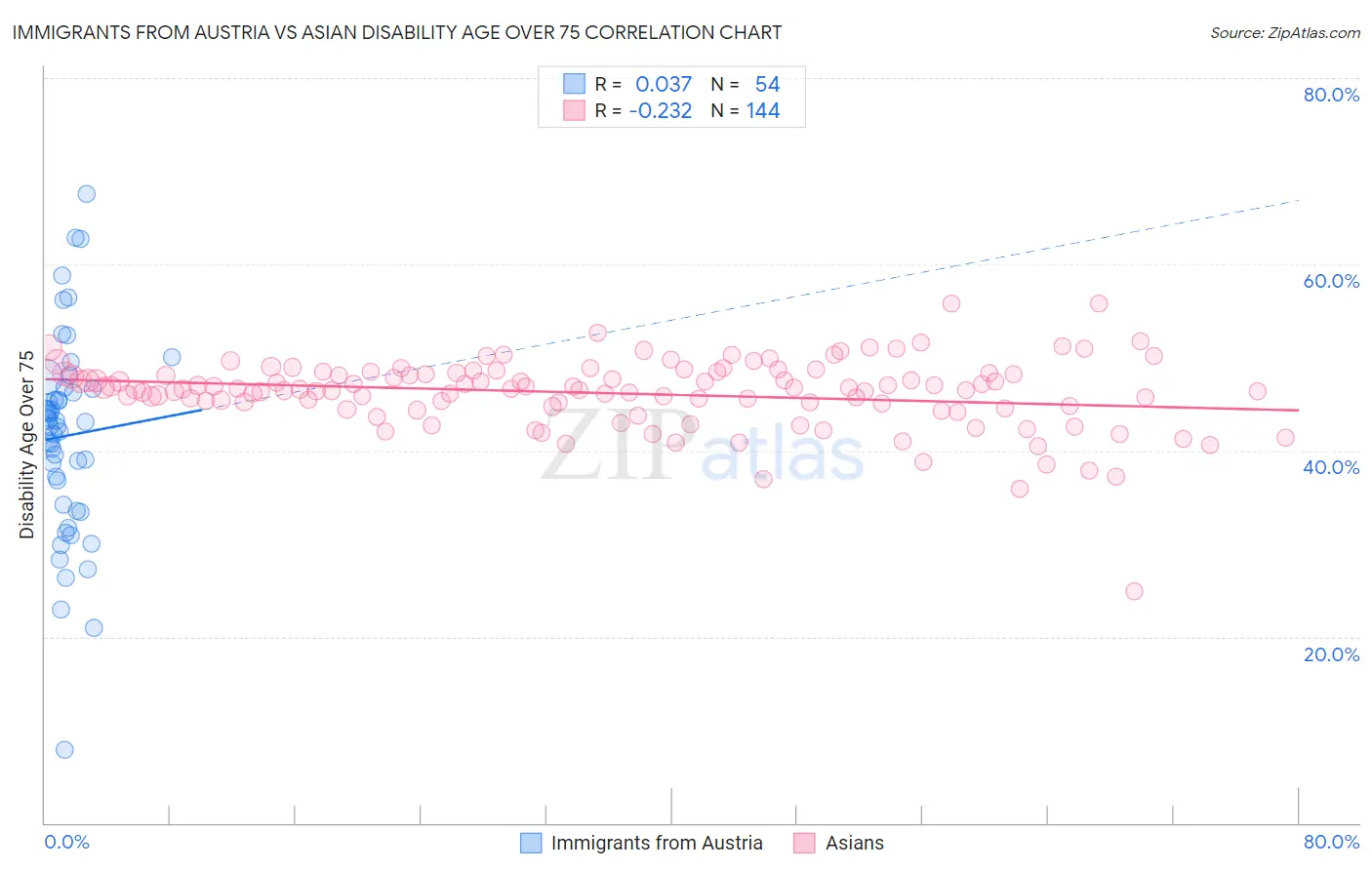 Immigrants from Austria vs Asian Disability Age Over 75