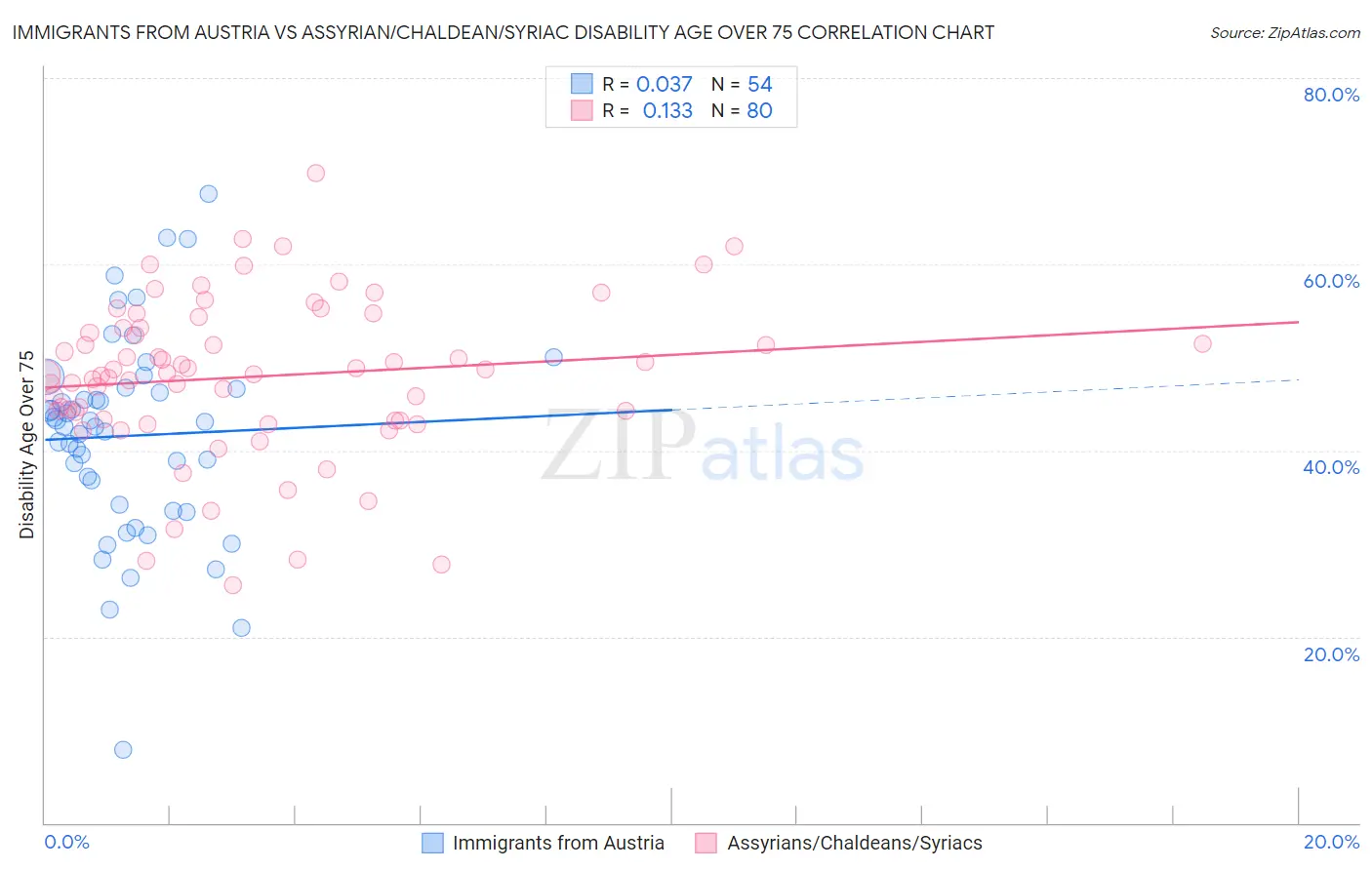 Immigrants from Austria vs Assyrian/Chaldean/Syriac Disability Age Over 75