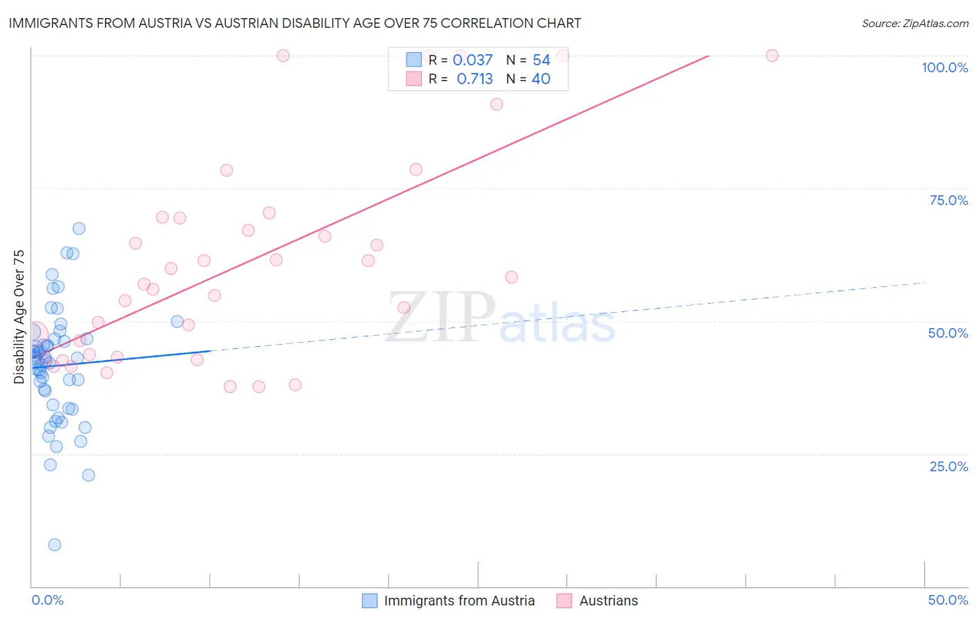 Immigrants from Austria vs Austrian Disability Age Over 75