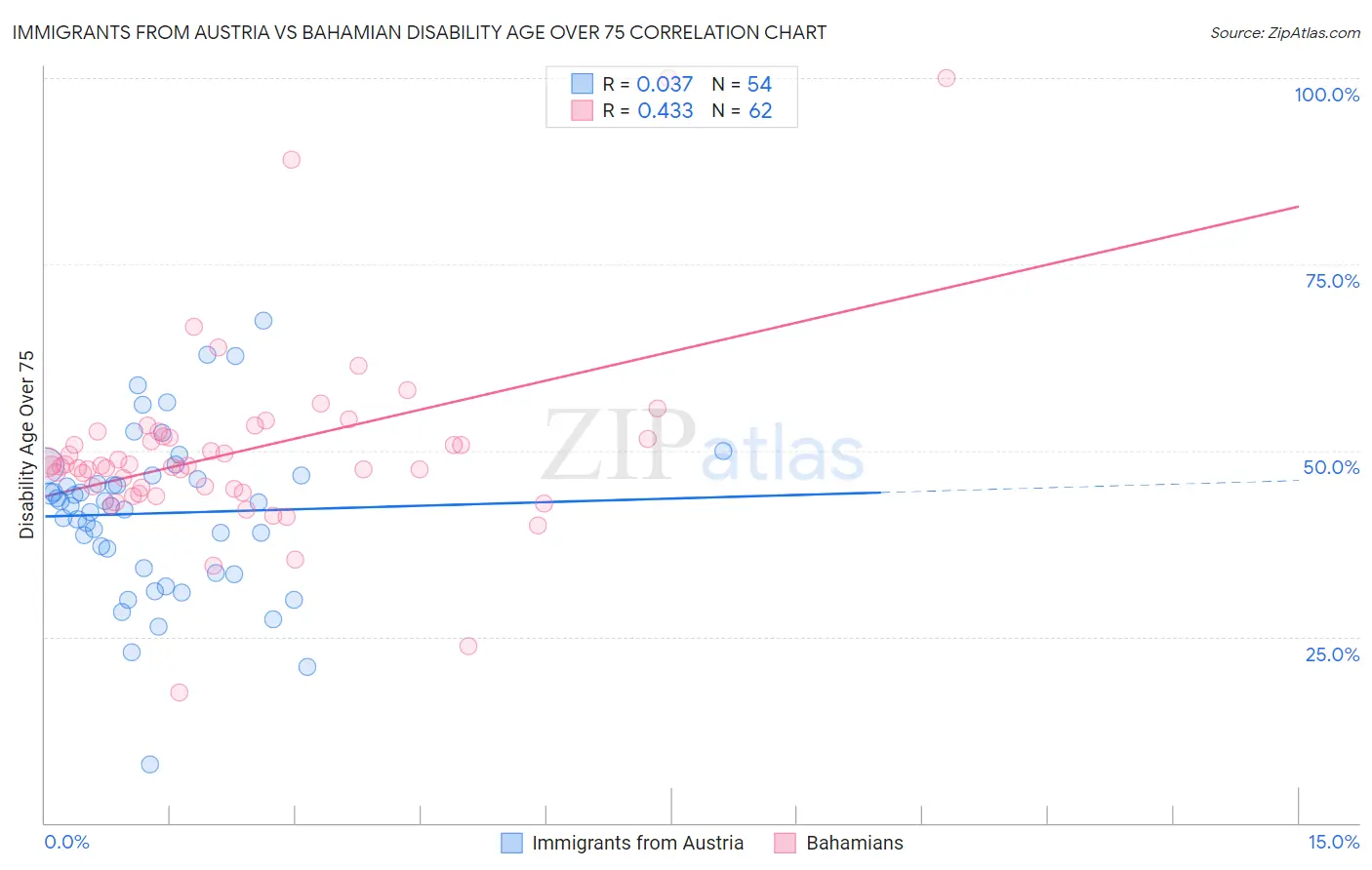 Immigrants from Austria vs Bahamian Disability Age Over 75