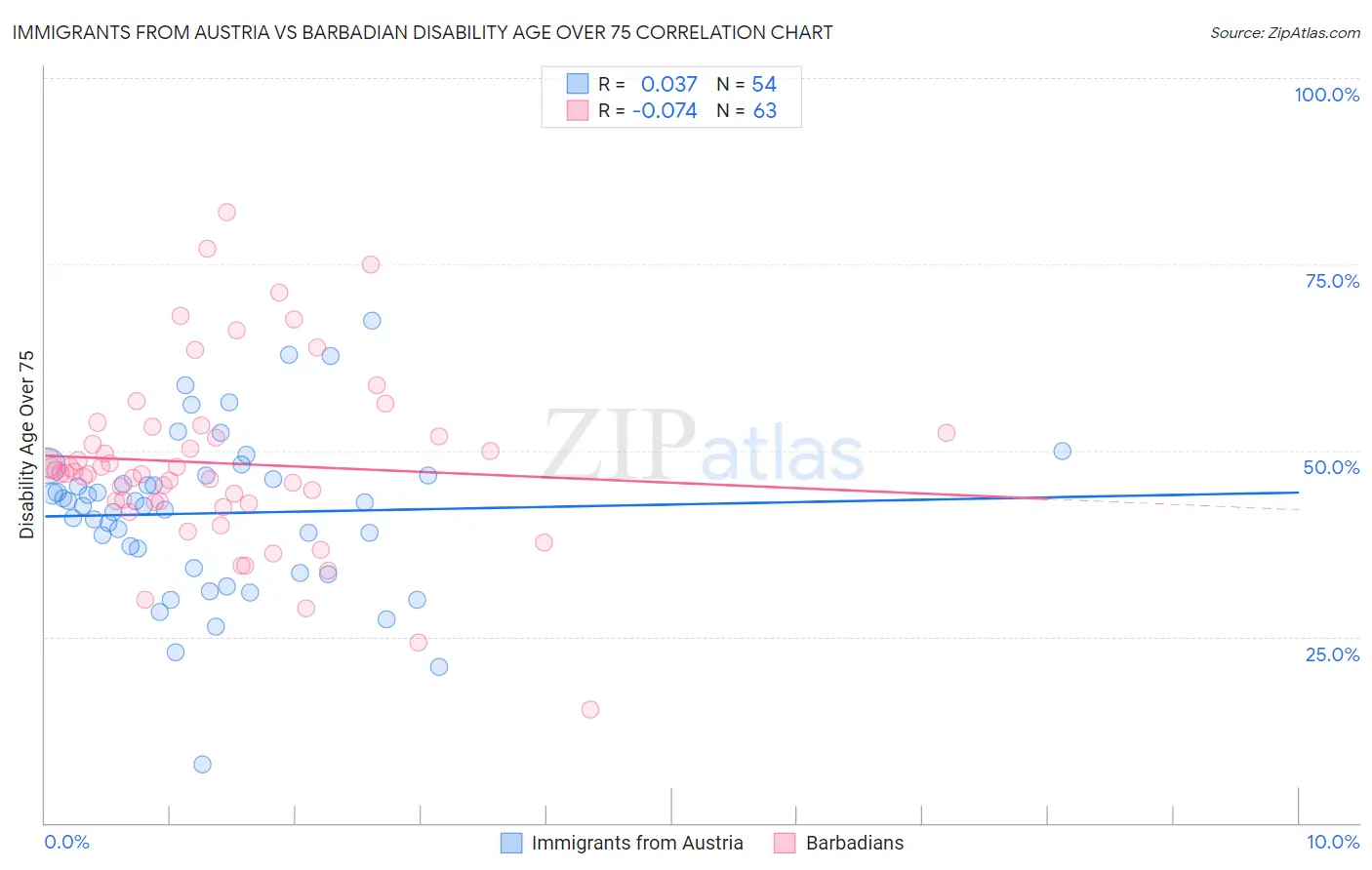 Immigrants from Austria vs Barbadian Disability Age Over 75