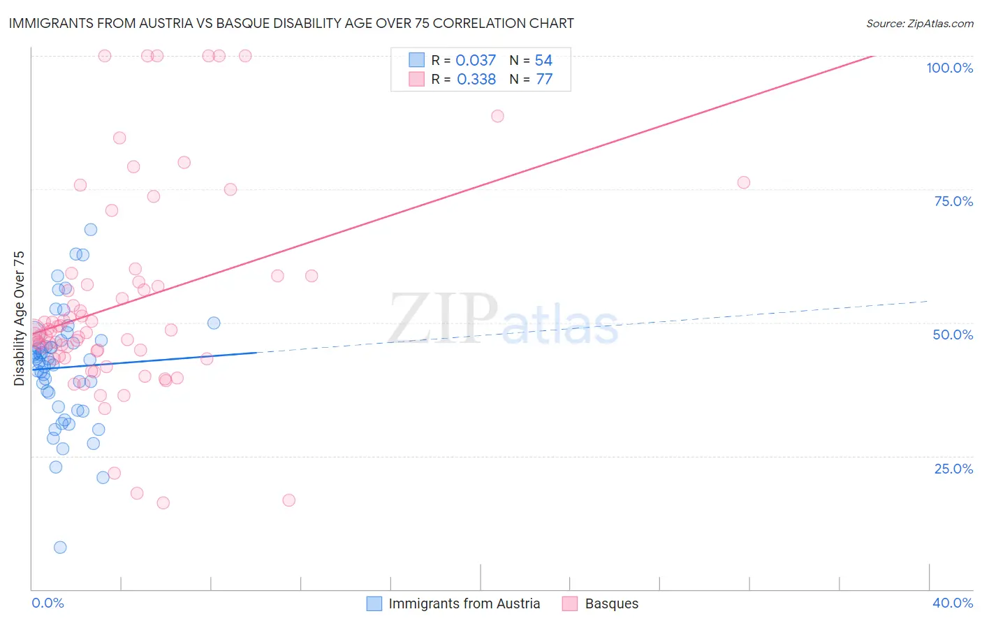 Immigrants from Austria vs Basque Disability Age Over 75