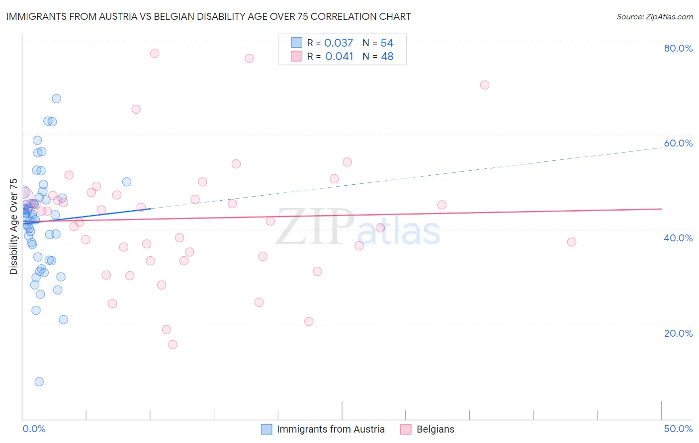 Immigrants from Austria vs Belgian Disability Age Over 75