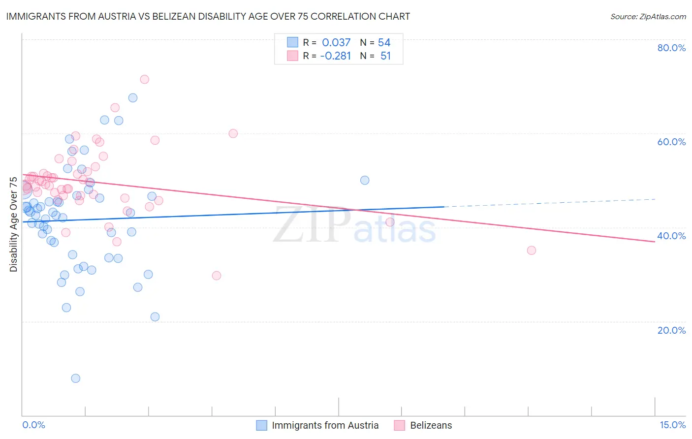 Immigrants from Austria vs Belizean Disability Age Over 75