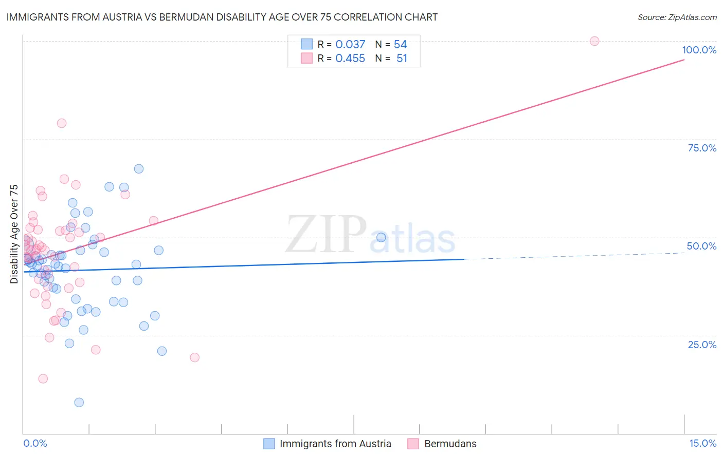 Immigrants from Austria vs Bermudan Disability Age Over 75
