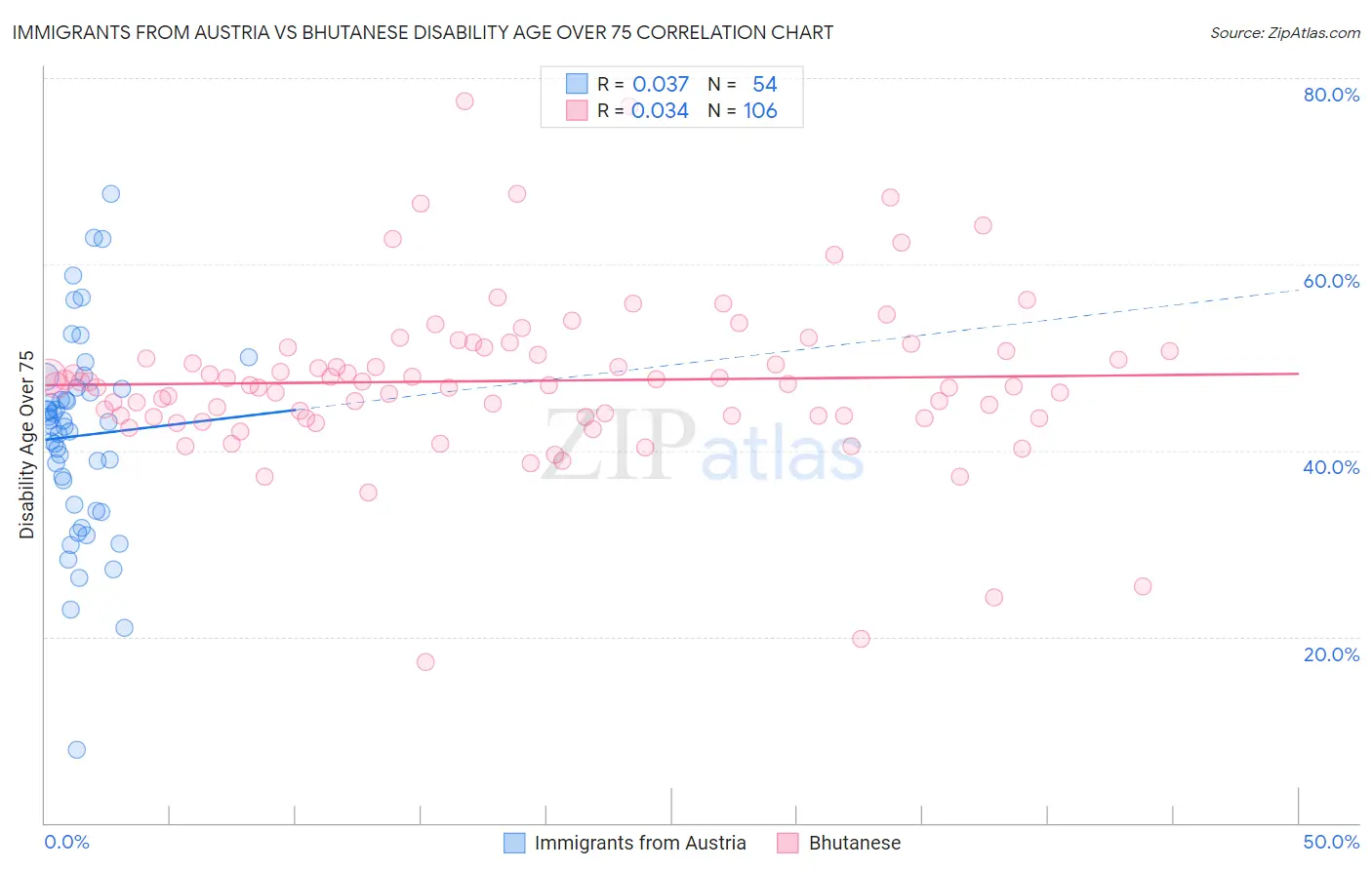 Immigrants from Austria vs Bhutanese Disability Age Over 75