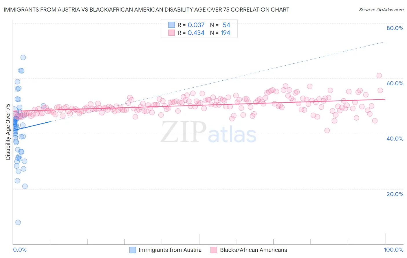 Immigrants from Austria vs Black/African American Disability Age Over 75