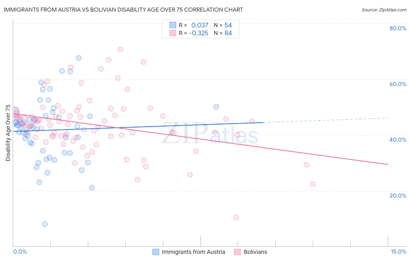 Immigrants from Austria vs Bolivian Disability Age Over 75