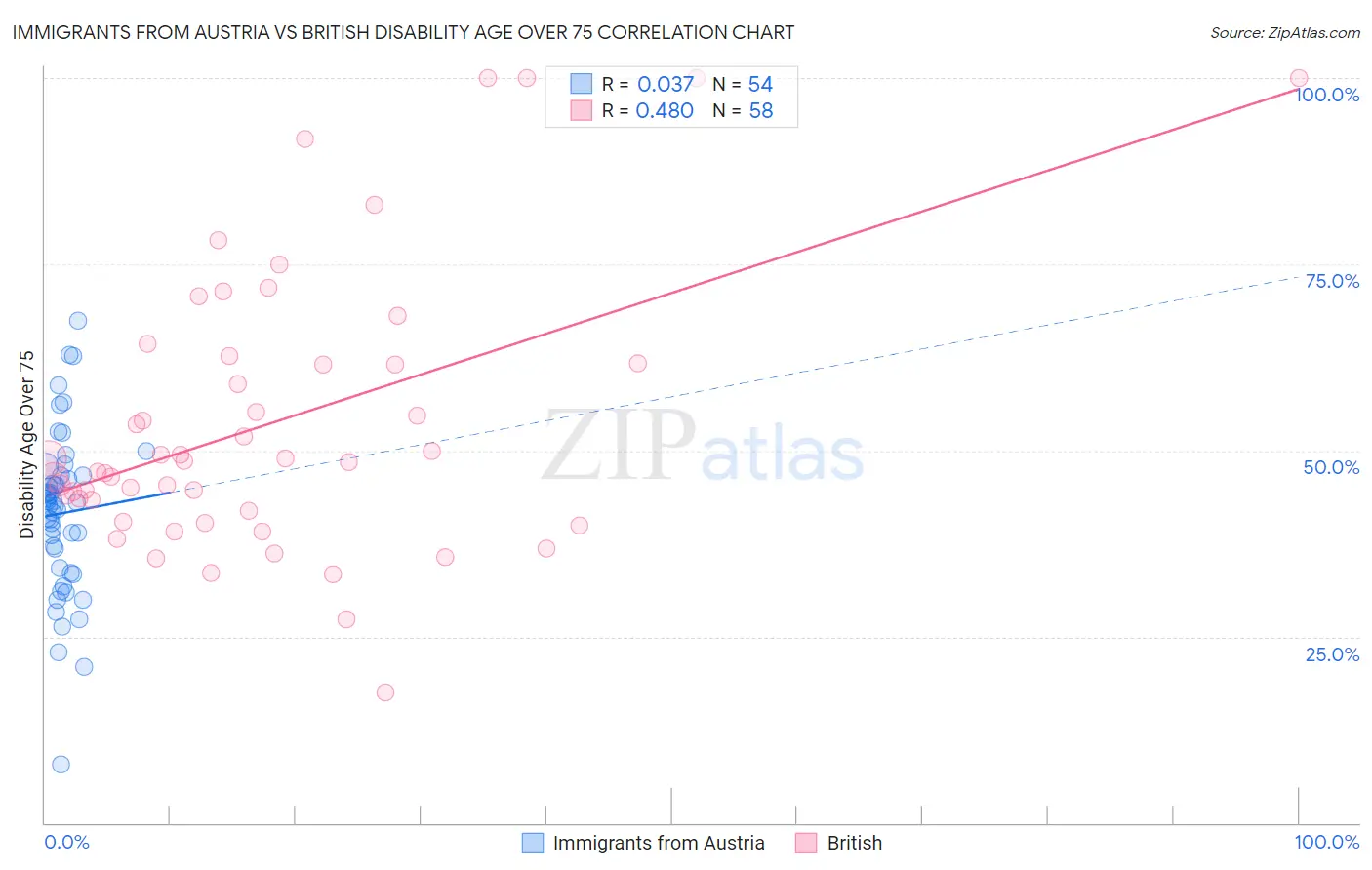 Immigrants from Austria vs British Disability Age Over 75