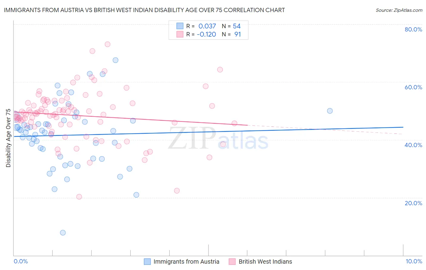 Immigrants from Austria vs British West Indian Disability Age Over 75