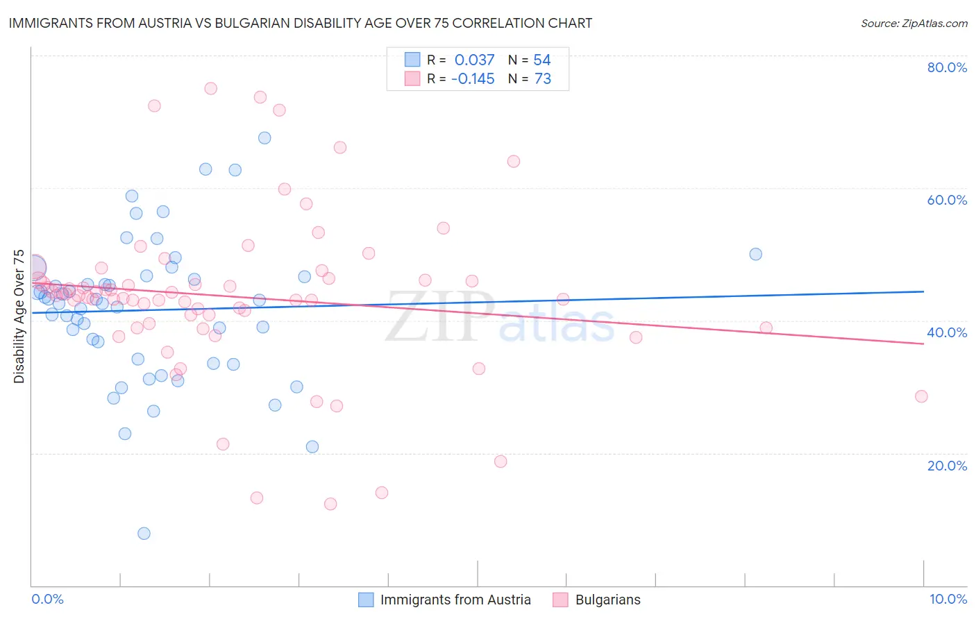 Immigrants from Austria vs Bulgarian Disability Age Over 75