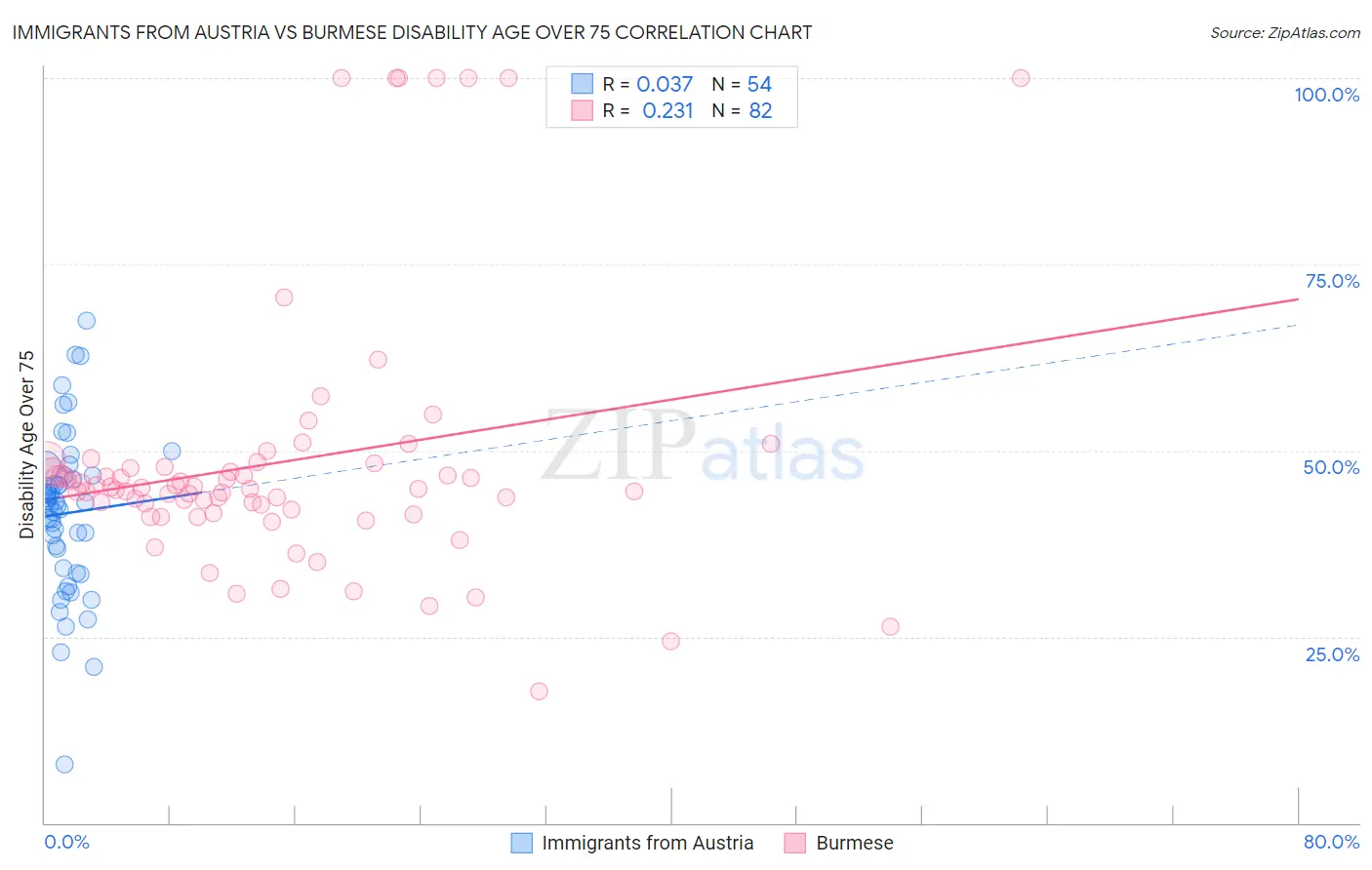 Immigrants from Austria vs Burmese Disability Age Over 75