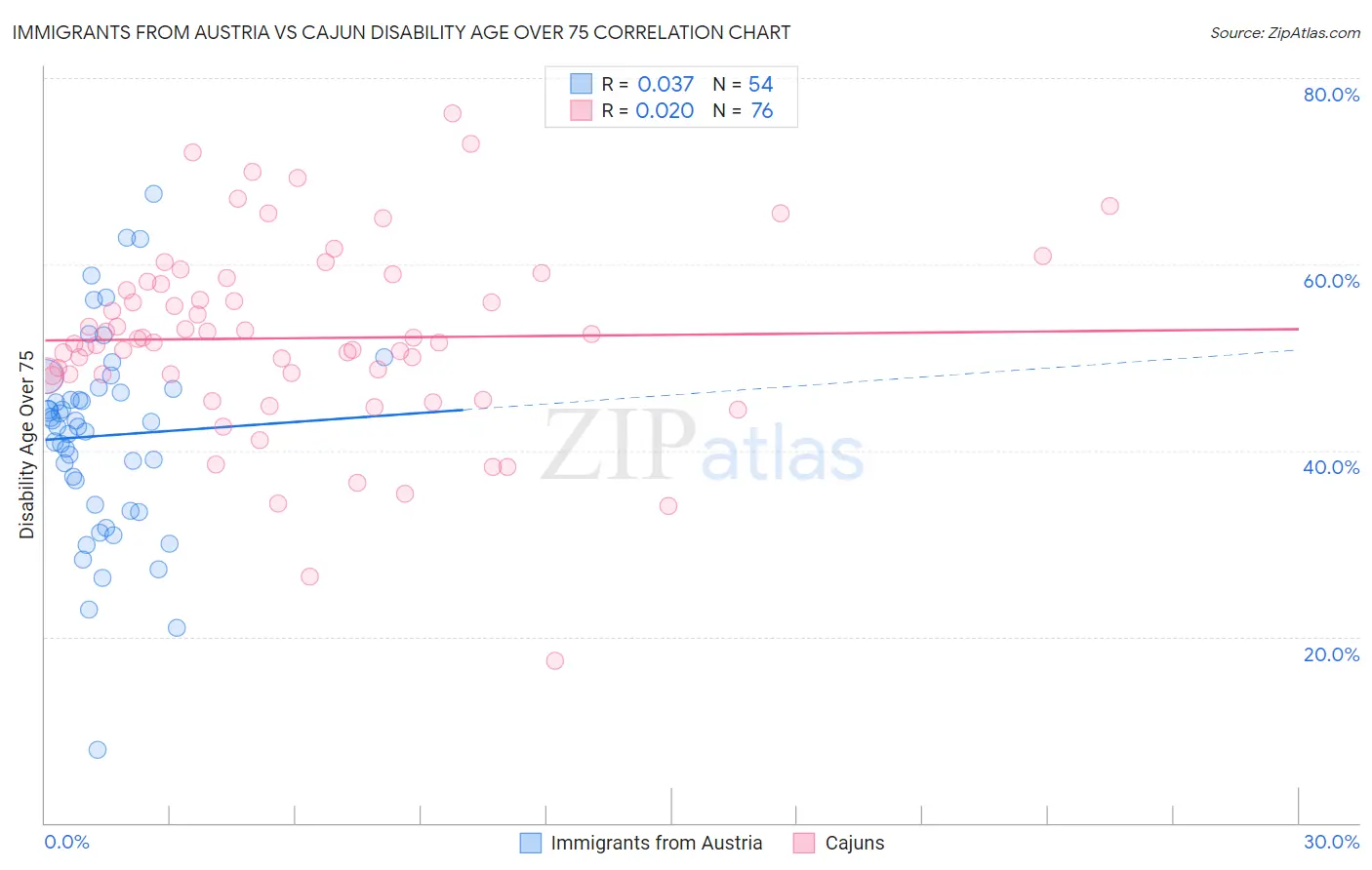 Immigrants from Austria vs Cajun Disability Age Over 75