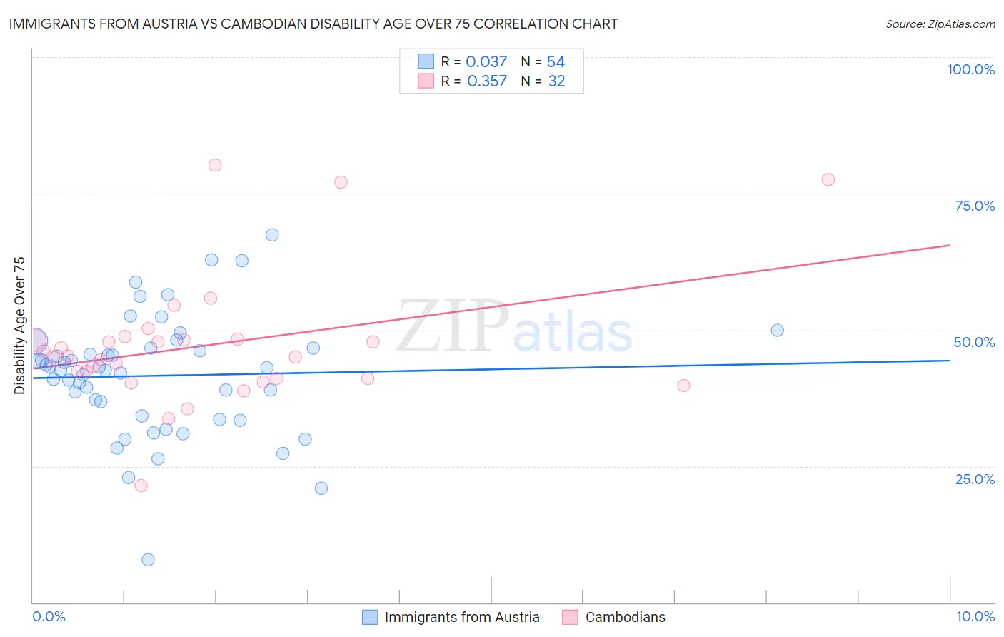Immigrants from Austria vs Cambodian Disability Age Over 75
