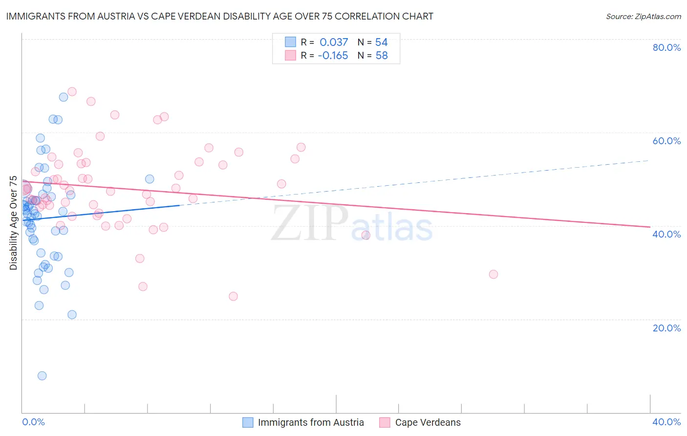 Immigrants from Austria vs Cape Verdean Disability Age Over 75