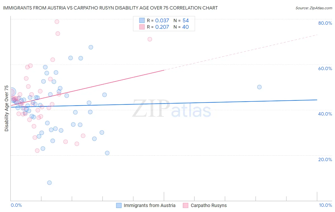 Immigrants from Austria vs Carpatho Rusyn Disability Age Over 75