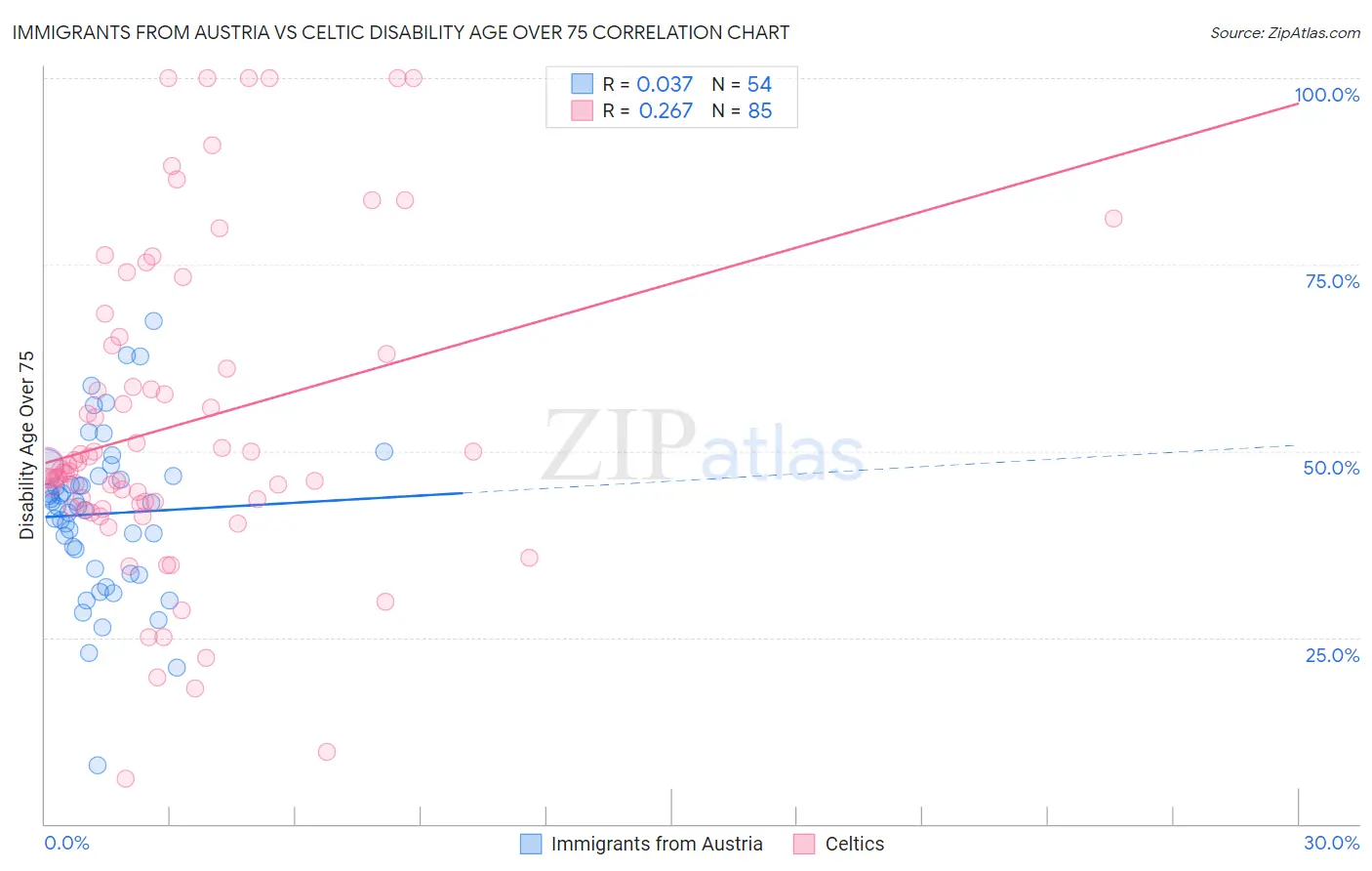 Immigrants from Austria vs Celtic Disability Age Over 75