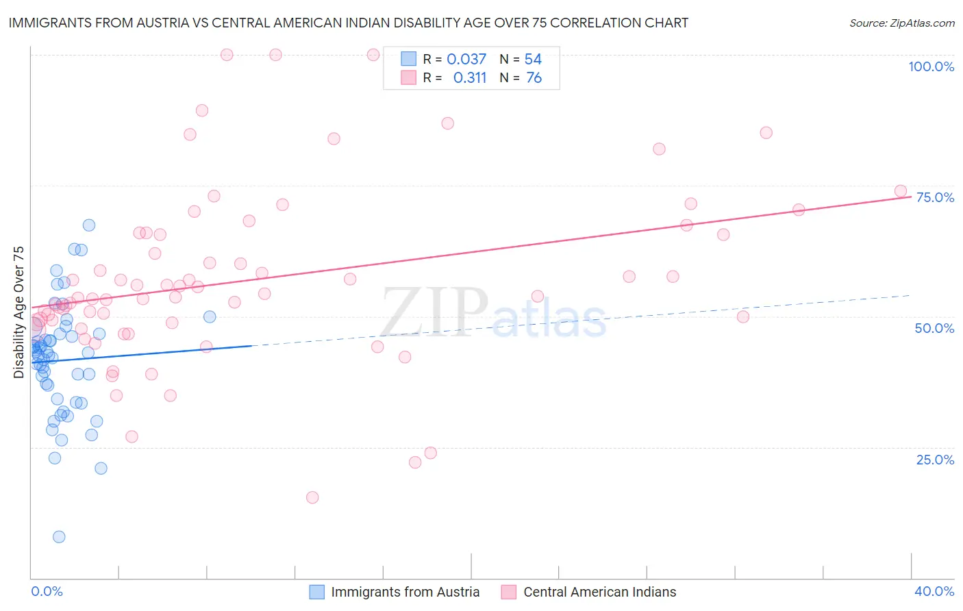 Immigrants from Austria vs Central American Indian Disability Age Over 75