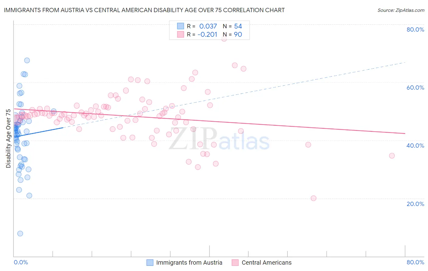 Immigrants from Austria vs Central American Disability Age Over 75