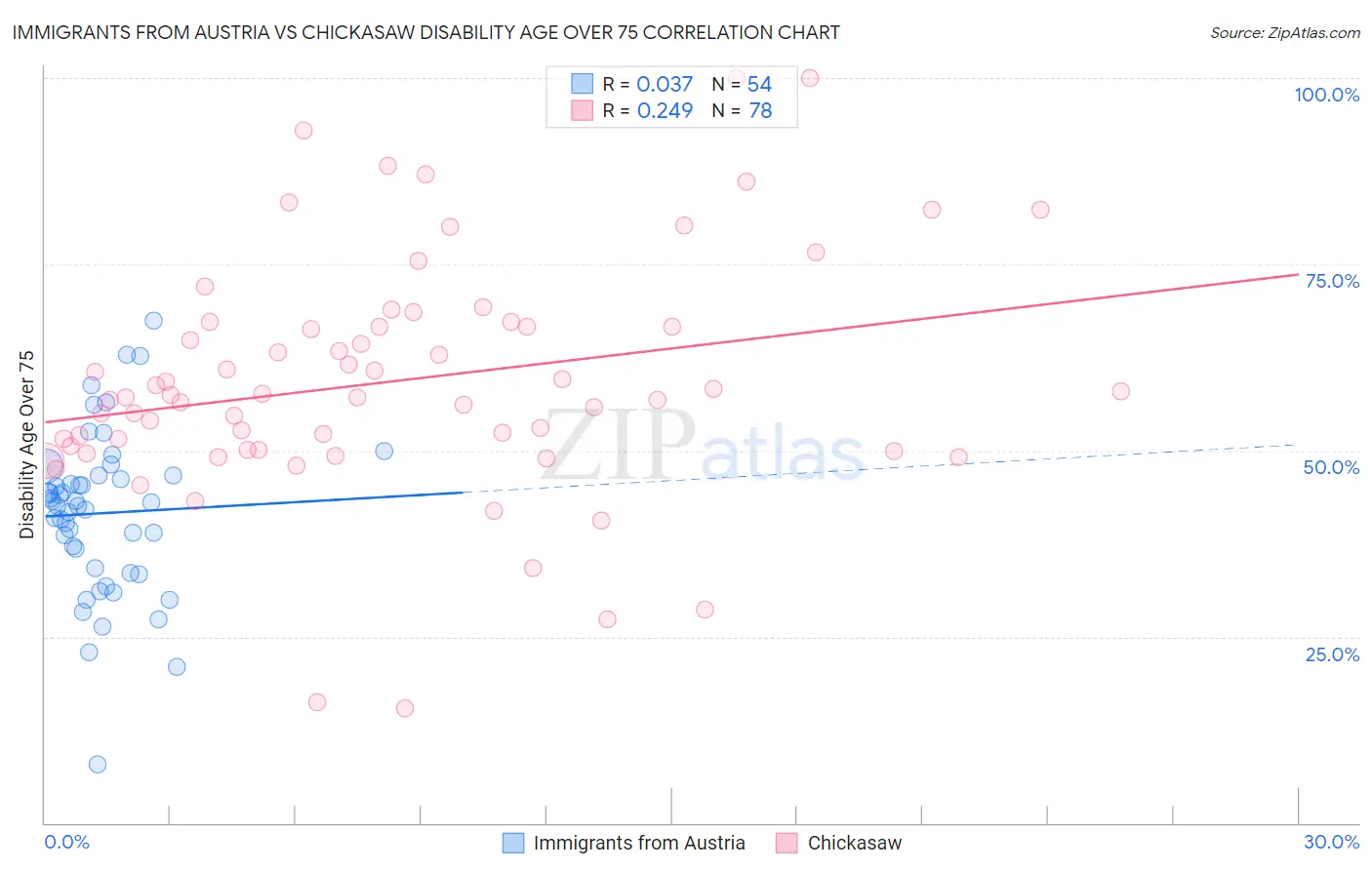 Immigrants from Austria vs Chickasaw Disability Age Over 75