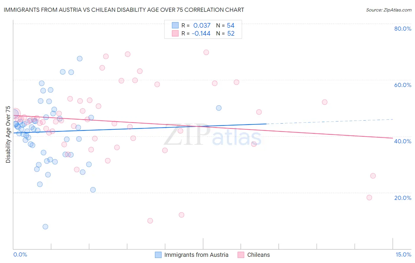 Immigrants from Austria vs Chilean Disability Age Over 75