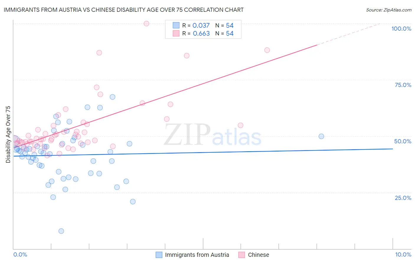 Immigrants from Austria vs Chinese Disability Age Over 75