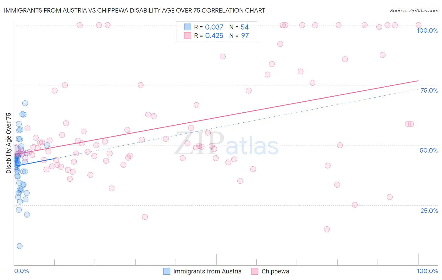 Immigrants from Austria vs Chippewa Disability Age Over 75